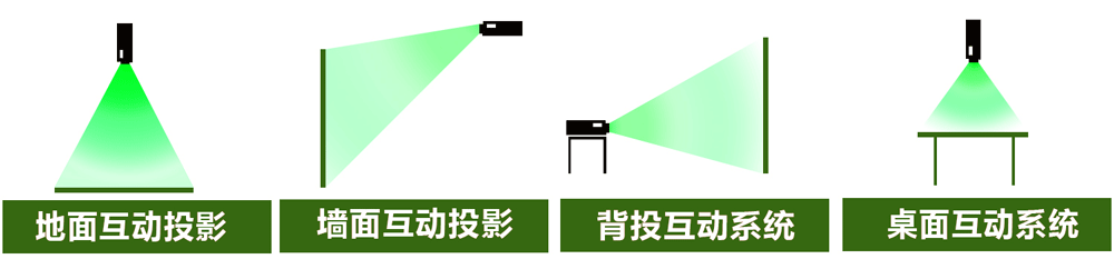 互動(dòng)投影類型